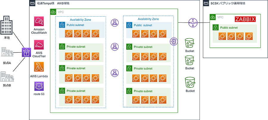 図:電通tempoのAWS環境