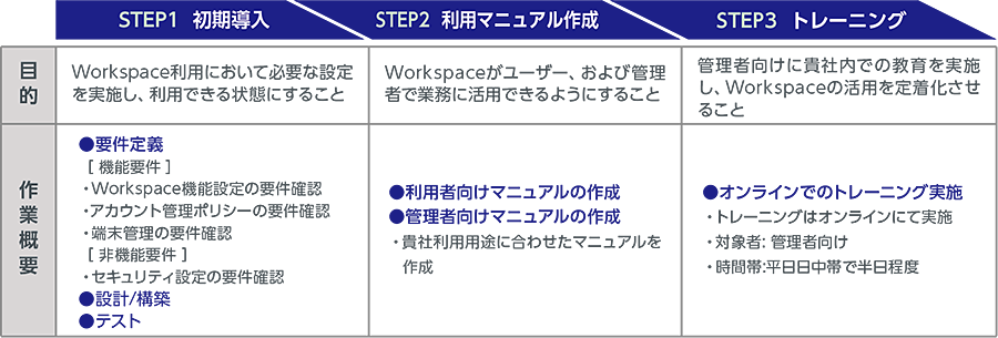 図:Google Workspace 導入から定着まで
