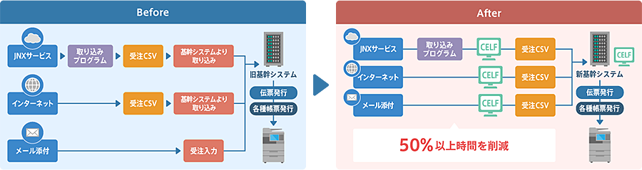 図:CELFで、受注データの基幹システムへの取り込みを自動化