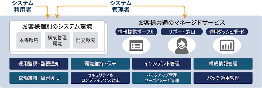 図:SCSKが提供するS-Cred+(エス クレド プラス)プラットフォーム概要