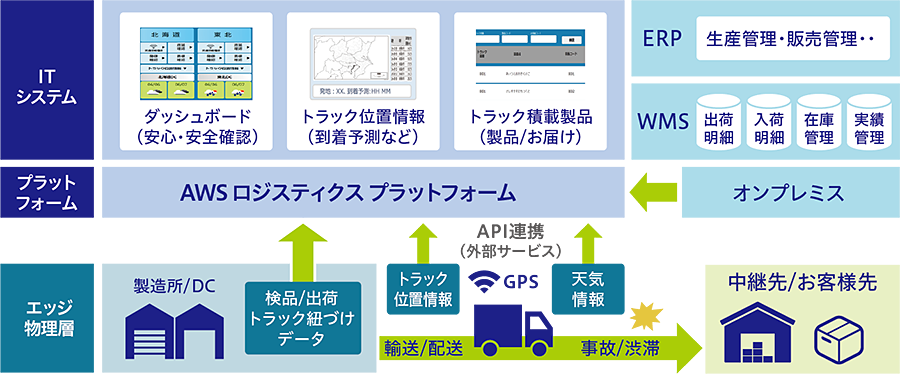 図:トラック輸送・配送状況 安心・安全ポータルの概要