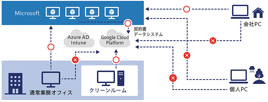 図:AVDを経由して、リモートワークでも安全に契約書データにアクセス
