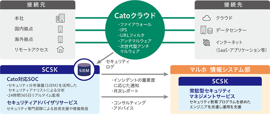 図:SOC・アドバイザリ・常駐運用を含むトータルセキュリティ支援