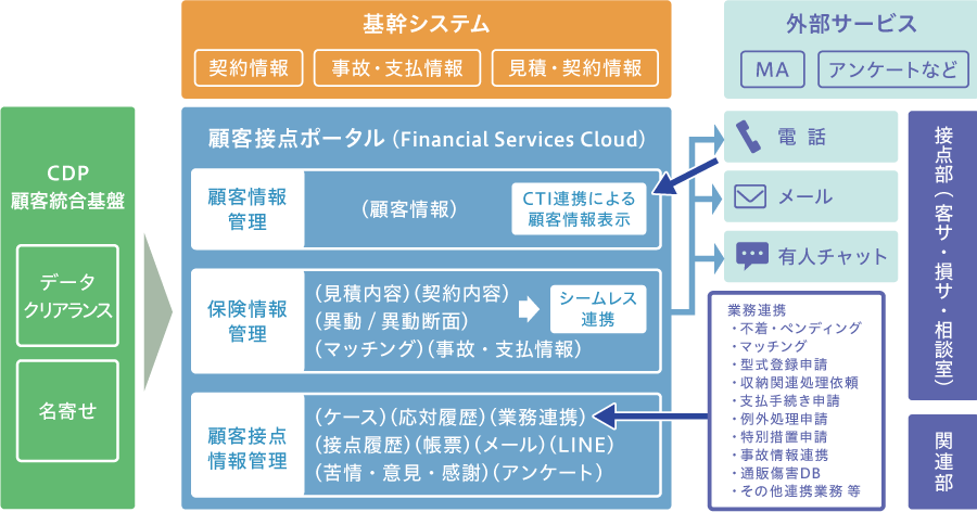図:Financial Services Cloudによる顧客接点ポータル