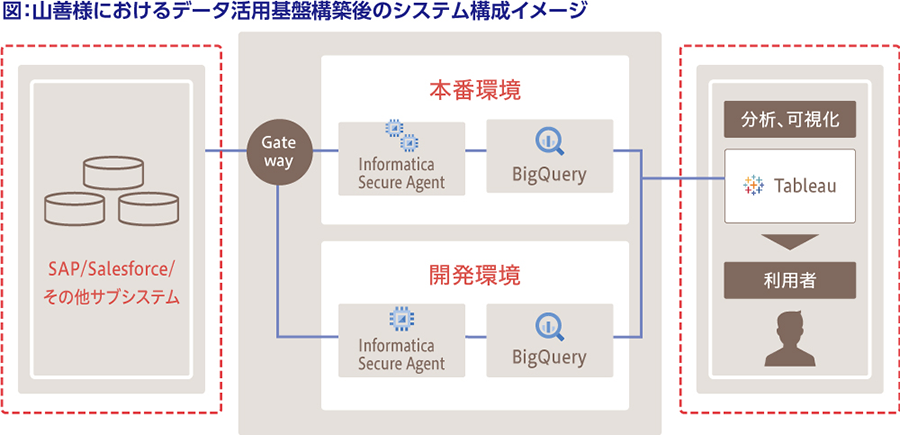 図:山善様におけるデータ活用基盤構築後のシステム構成イメージ