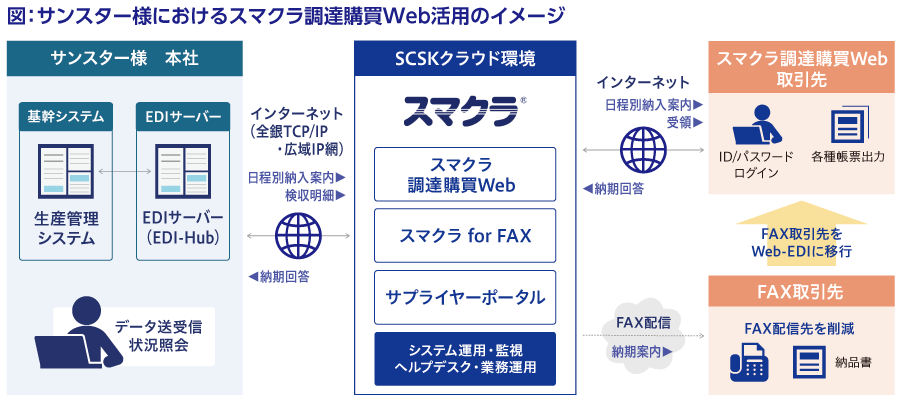 図:サンスター様におけるスマクラ活用のイメージ