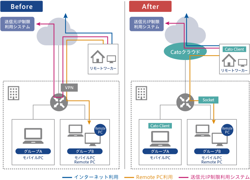 図:クレジットエンジン・グループ様におけるCatoクラウド活用イメージ