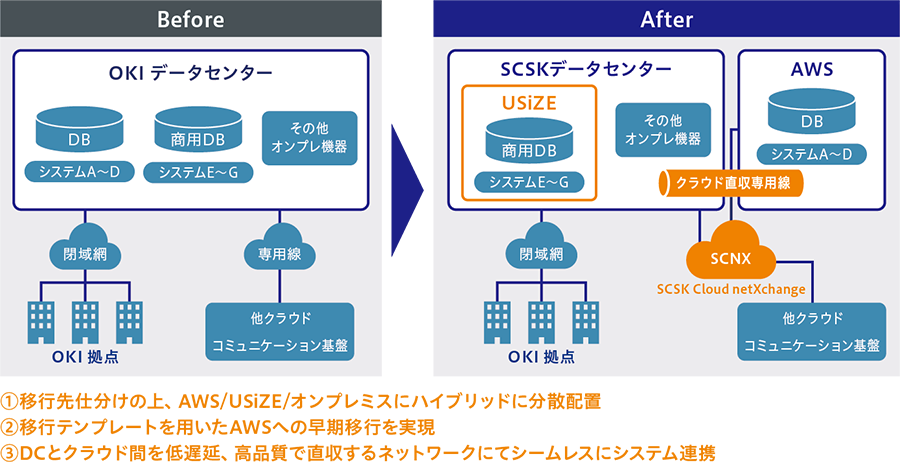 図:AWS、USiZE、SCSKデータセンターによるハイブリッドクラウド