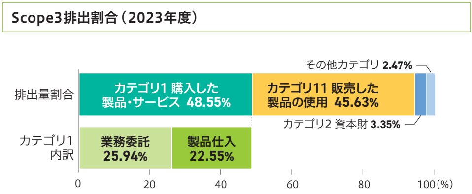 Scope3カテゴリ別排出状況(2023年度)