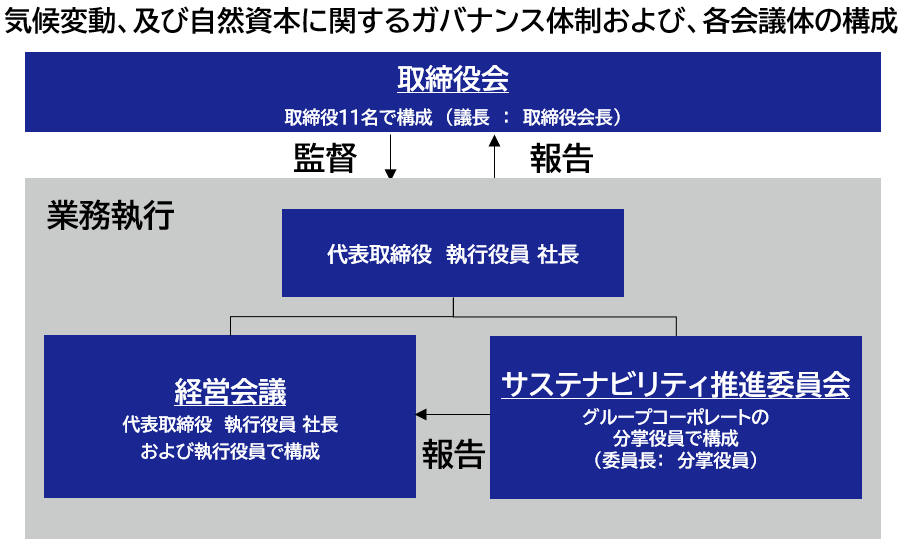 気候変動に関するガバナンス体制および、各会議体の構成