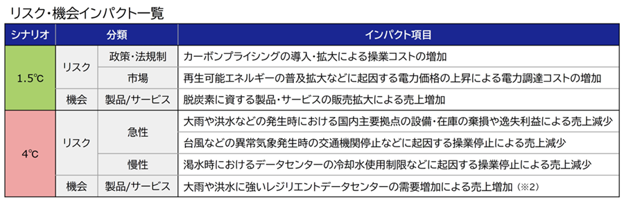 リスク・機会インパクト一覧