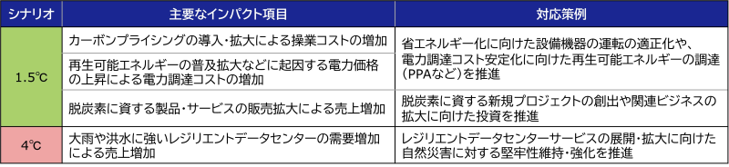 気候変動リスク・機会の対応策例