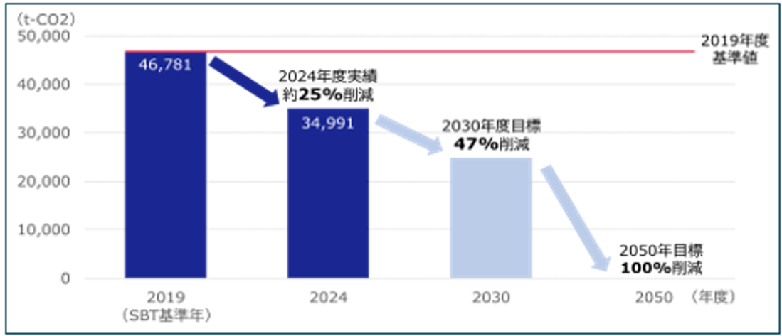 Scope1＋2排出量削減目標に対する進捗