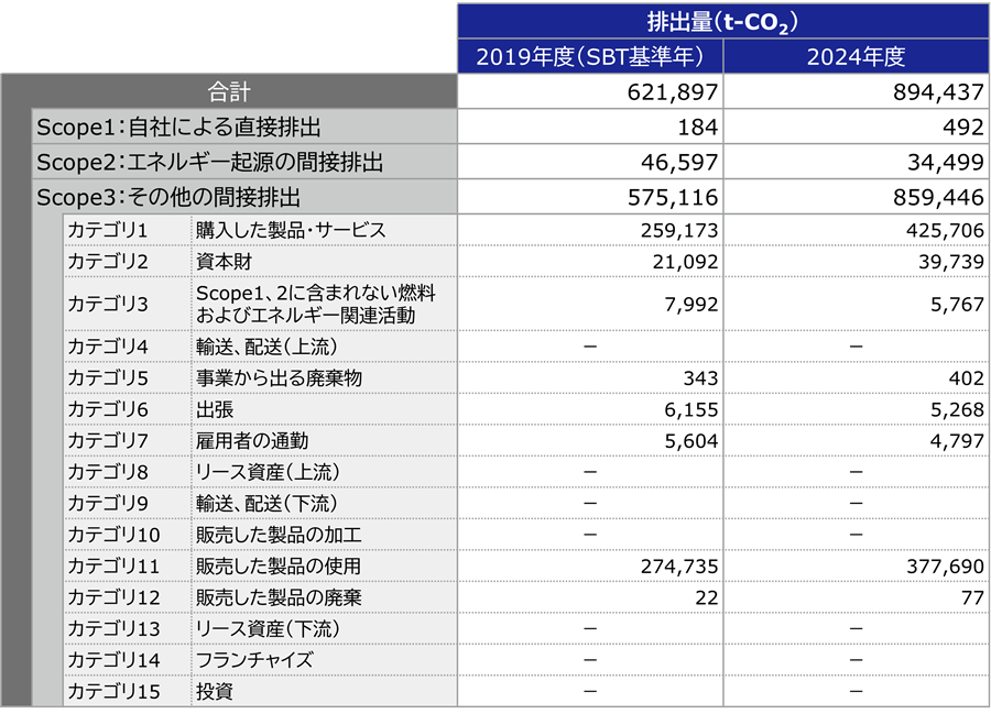 SCSKグループの温室効果ガス排出量