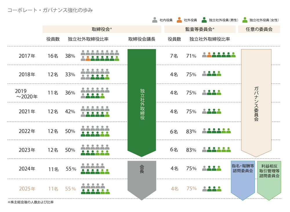 コーポレート・ガバナンス体制の概要/コーポレートガバナンス強化の歩み