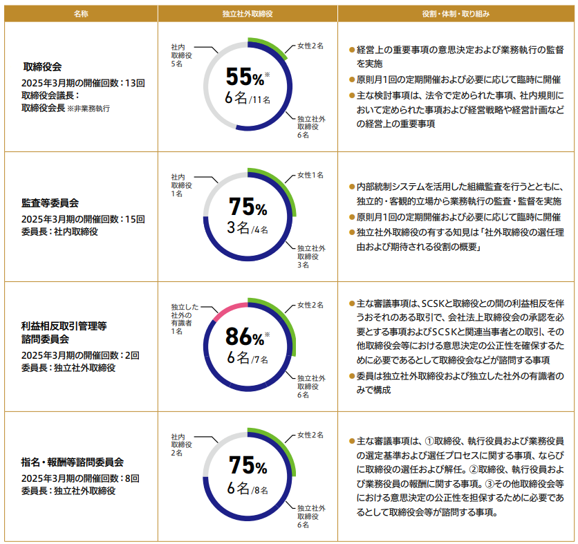 取締役会や各委員会の構成と役割を示す図