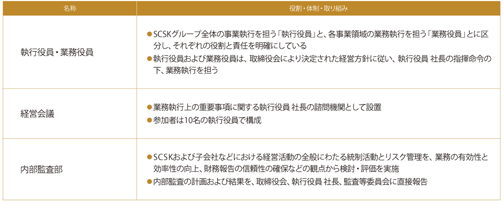 コーポレート・ガバナンス体制