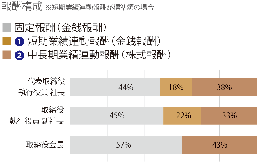 報酬構成のグラフ