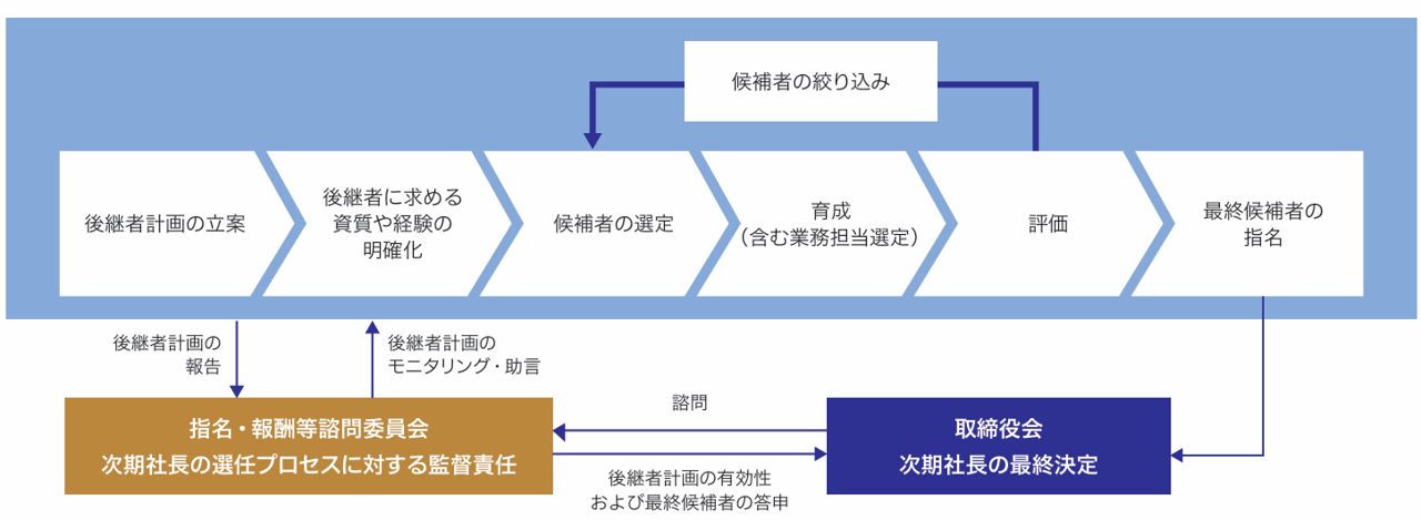 サクセッションプラン
