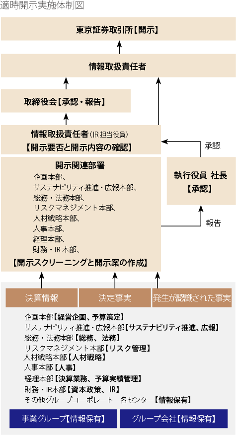適時開示実施体制図