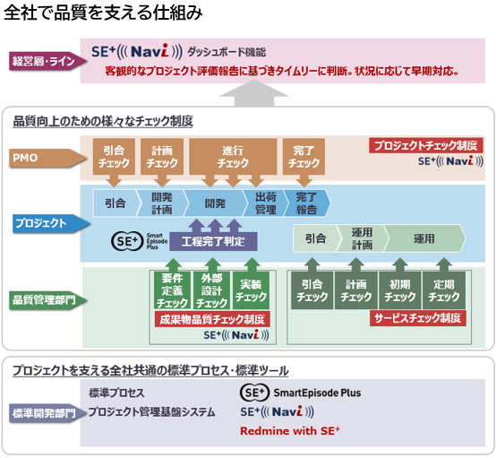 全社で品質を支える仕組み