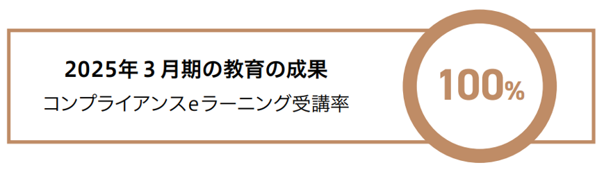 2025年3月期の教育の成果 コンプライアンスeラーニング受講率 100%