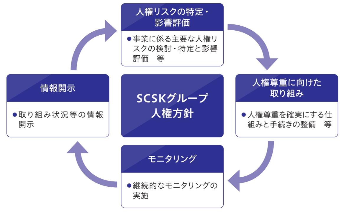 人権デュー・ディリジェンス