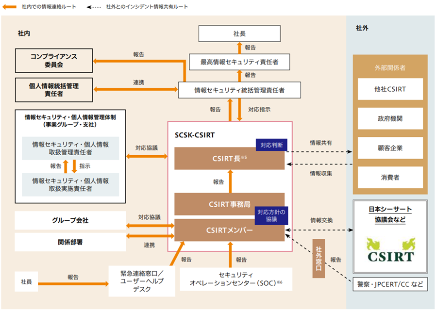 SCSK-CSIRT体制図