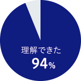 理解できた:94%