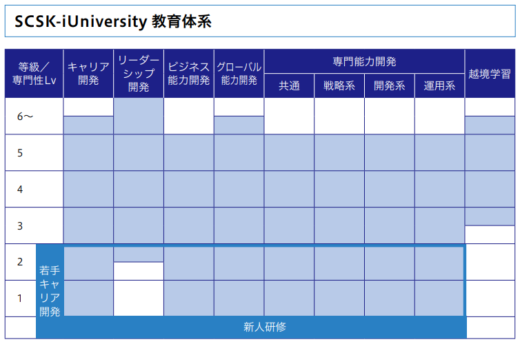 SCSK-iUniversity 教育体系