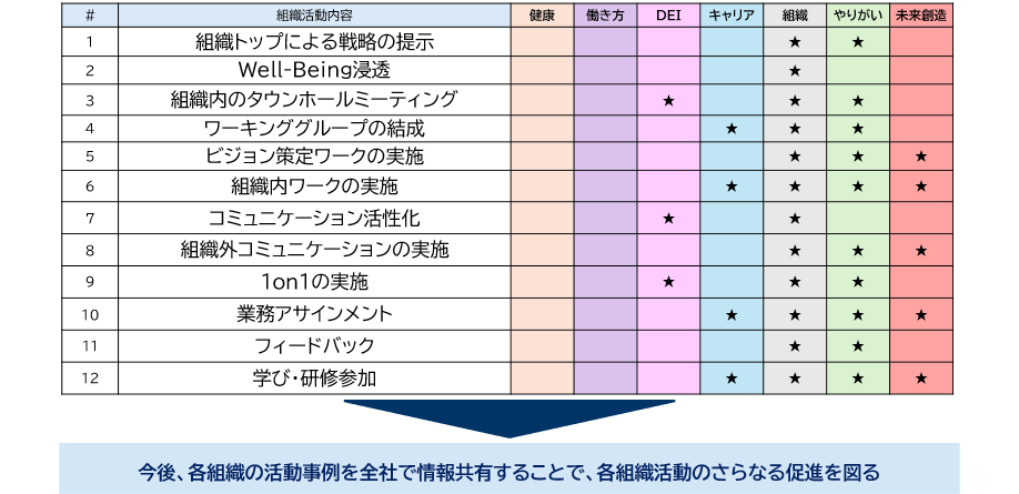 Well-Beingの組織活動