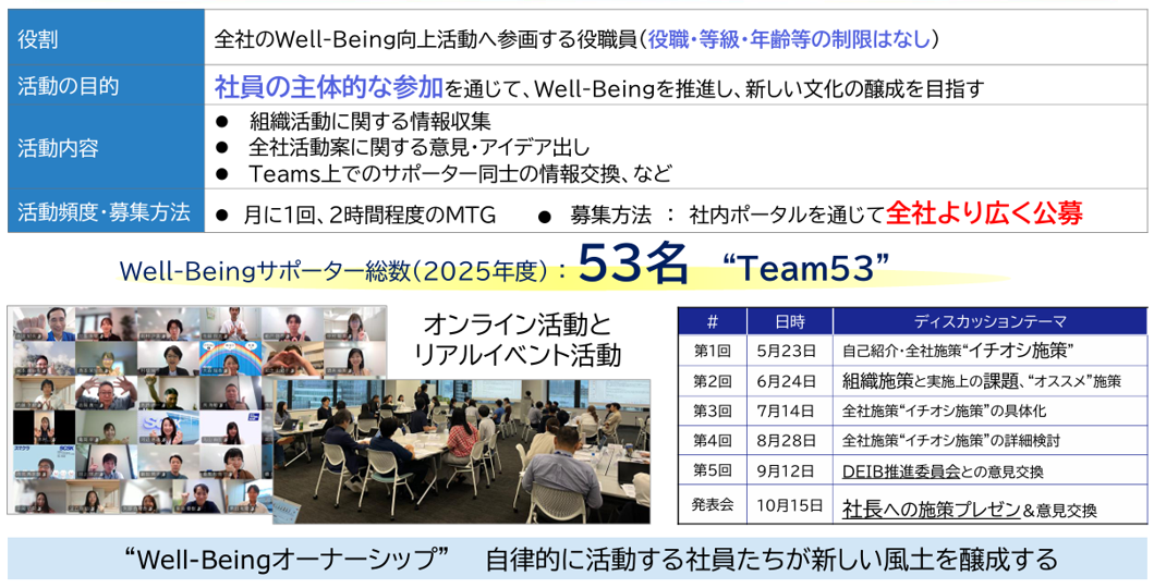 Well-Beingサポーター活動の概要