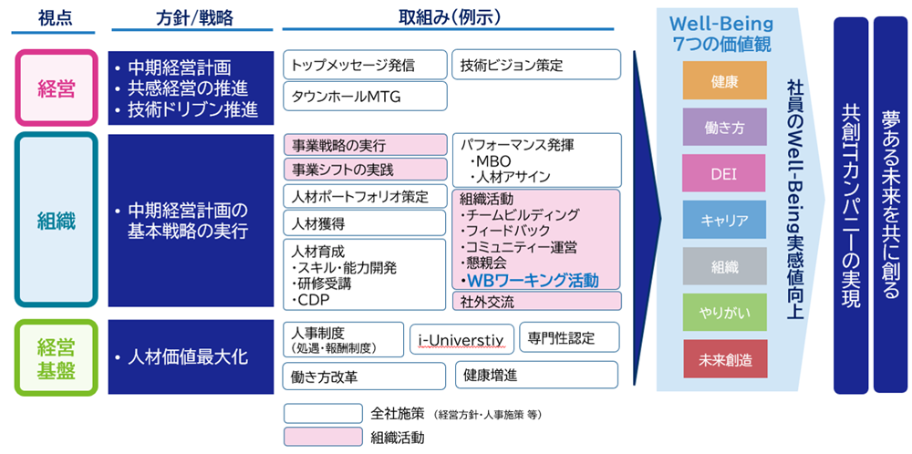 すべての施策や活動が、社員のWell-Being向上に繋がる
