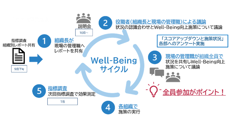 SCSK Well-Being サイクルのロゴ