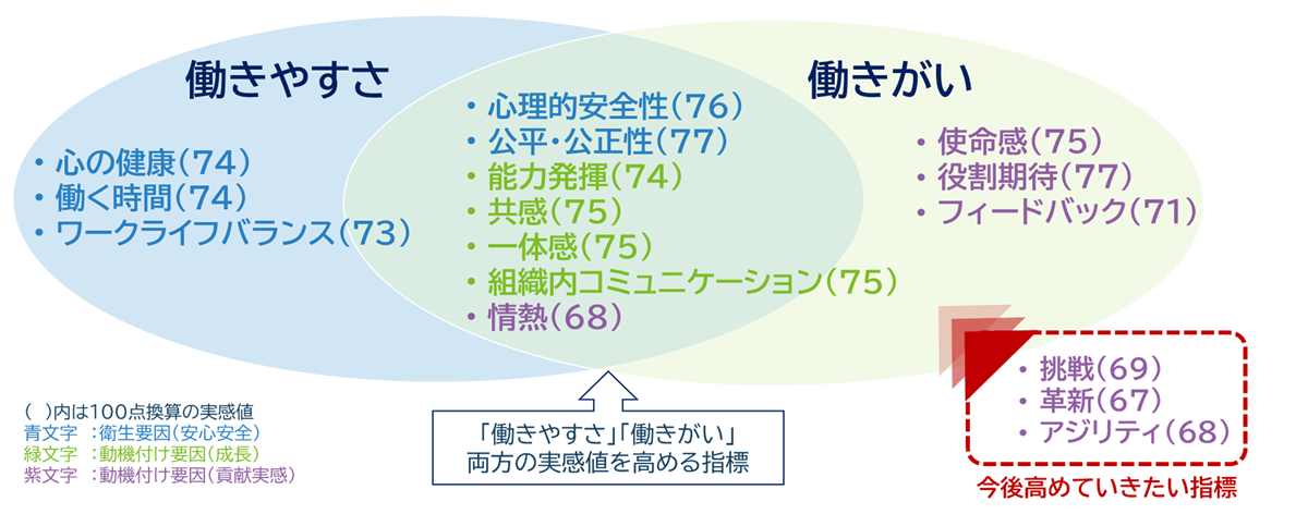 働きやすさ」と「働きがい」を高めている指標の弁図