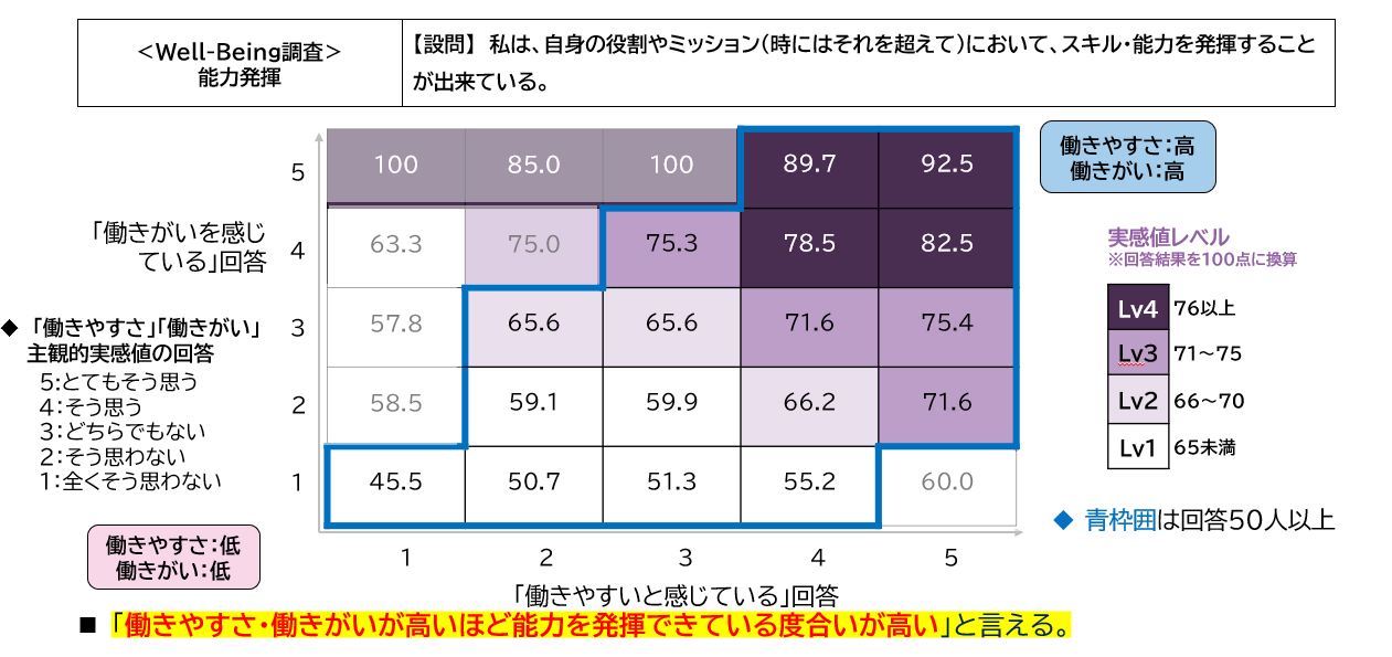 働きやすさと働きがいと能力発揮の関係性を示すグラフ