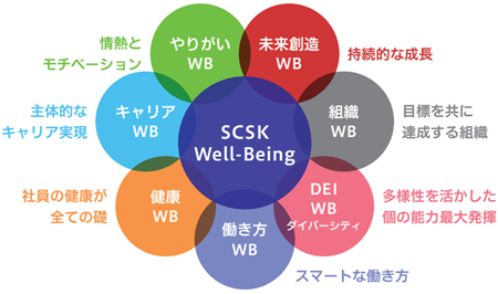 SCSKにおけるWell-Beingの7つの価値観