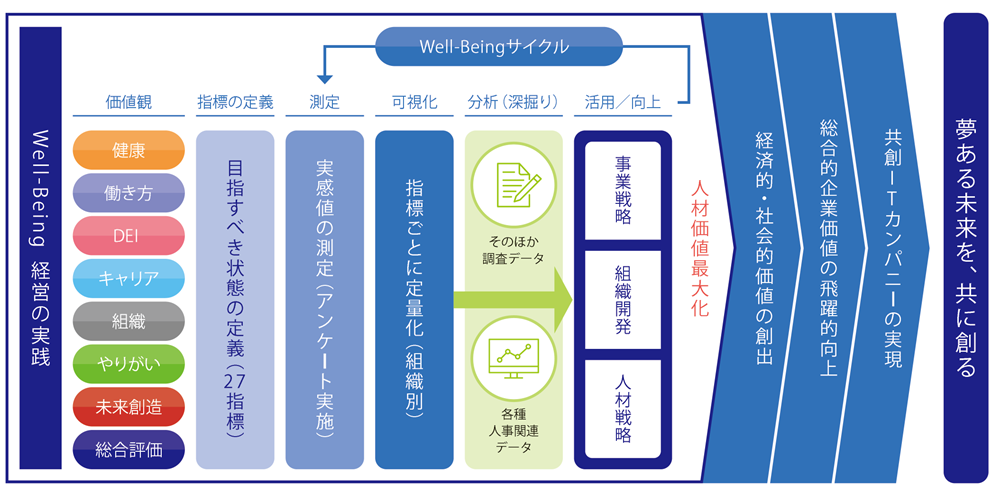 Well-Beingサイクル
