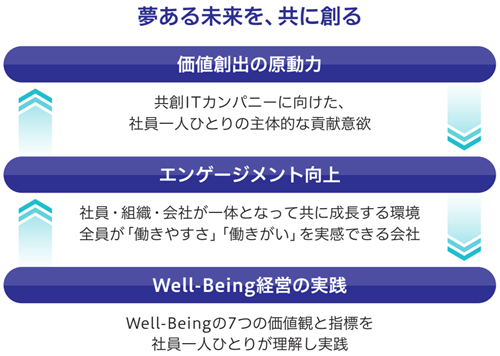 Well-Being経営が実現する好循環