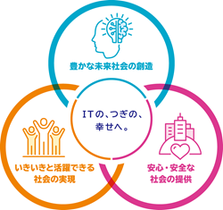 社会課題解決を通じた持続的な事業成長