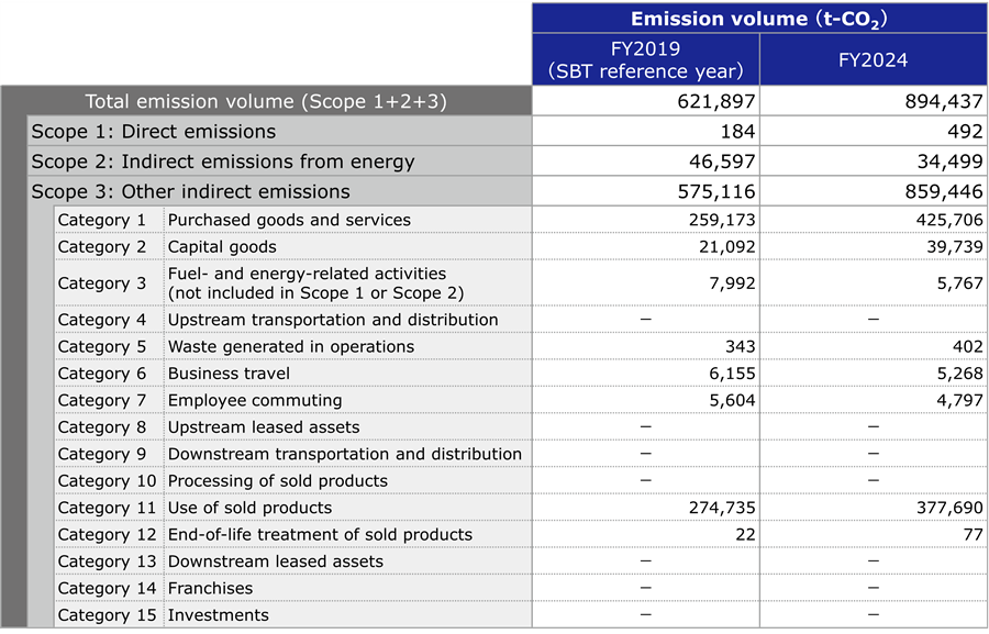 Greenhouse Gas Emissions of SCSK Group