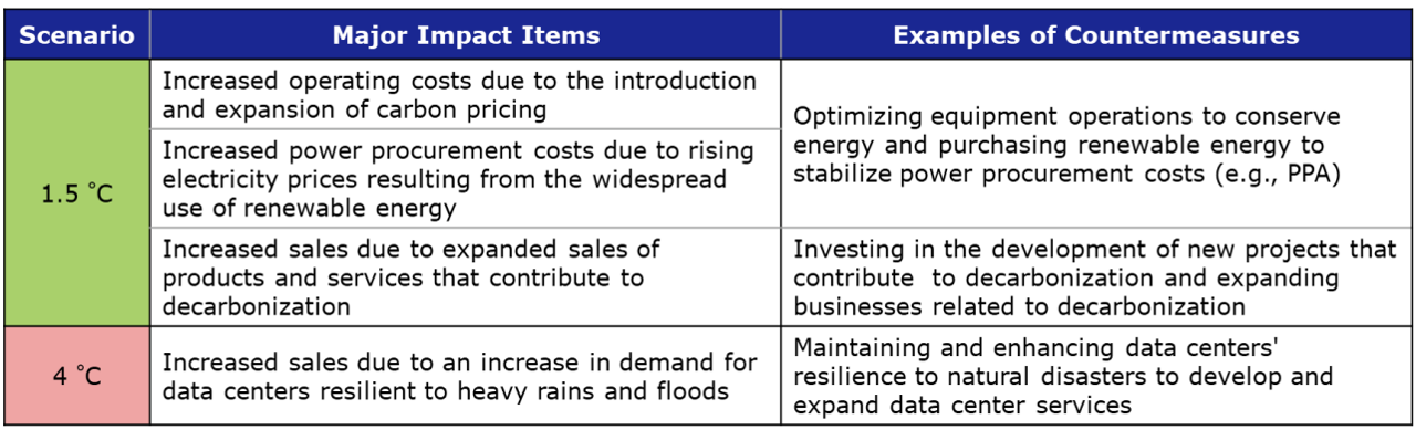 Examples of Climate Change Risk and Opportunity Countermeasures
