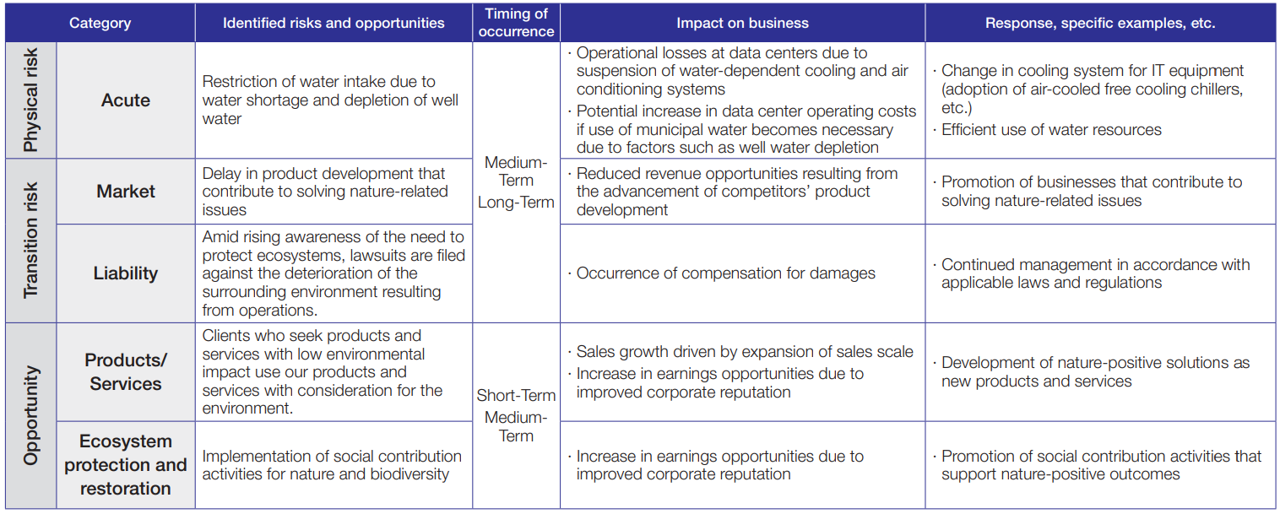 Risks, Opportunities, and Response Measures