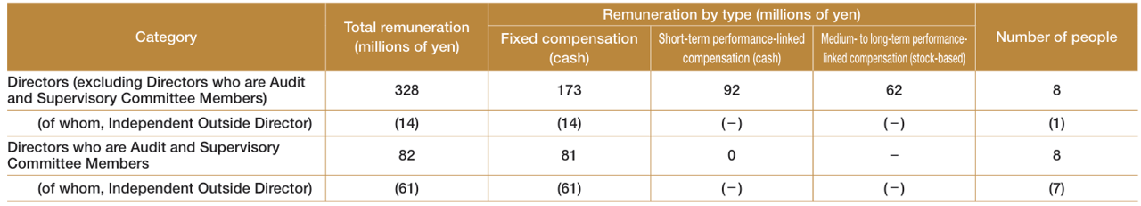 Remuneration for Directors in FY2023