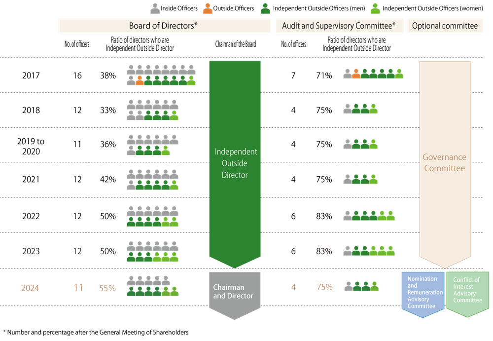 History of Efforts to Strengthen Corporate Governance（until 2024）