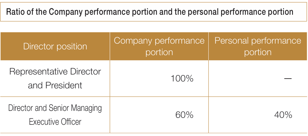 Ratio of the Company performance portion and the personal performance portion