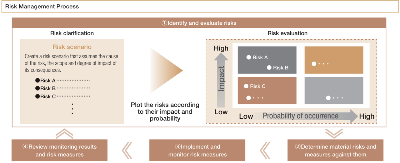 Risk Management Process