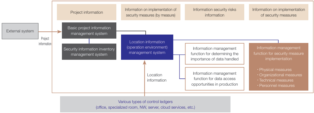Summary of the SCSK Security Information Management System