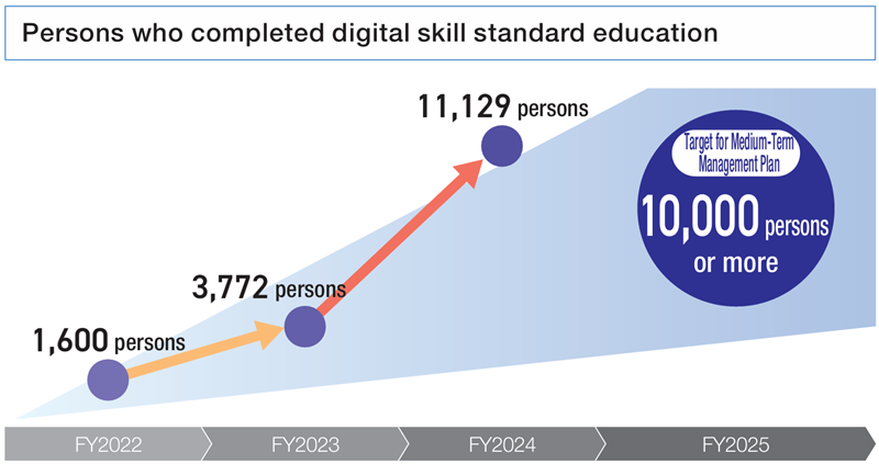 Talent with digital skills Chart