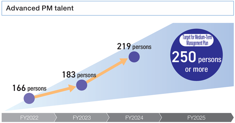 Advanced project manager talent Chart